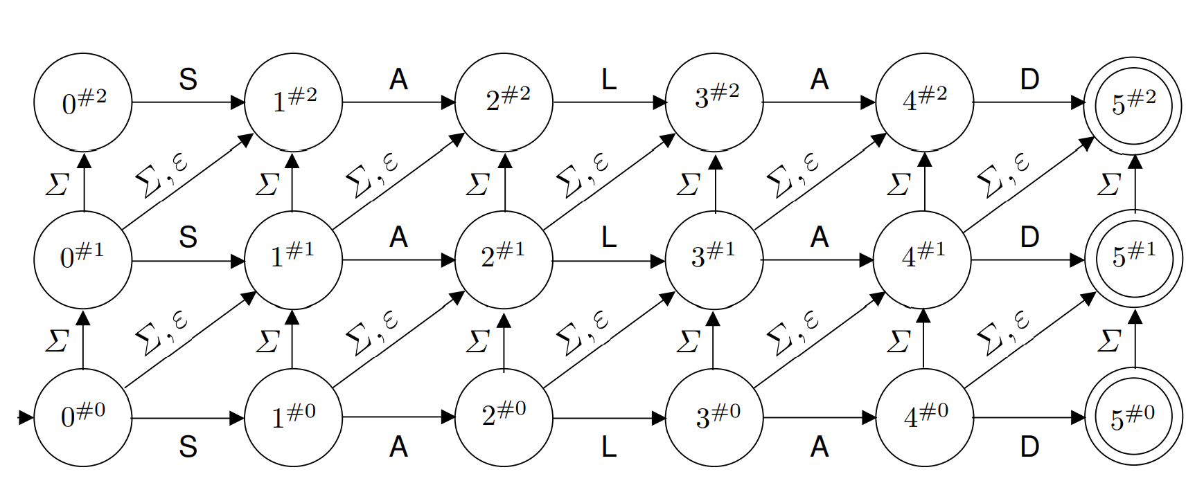 Levenshtein Automaton for the word SALAD.