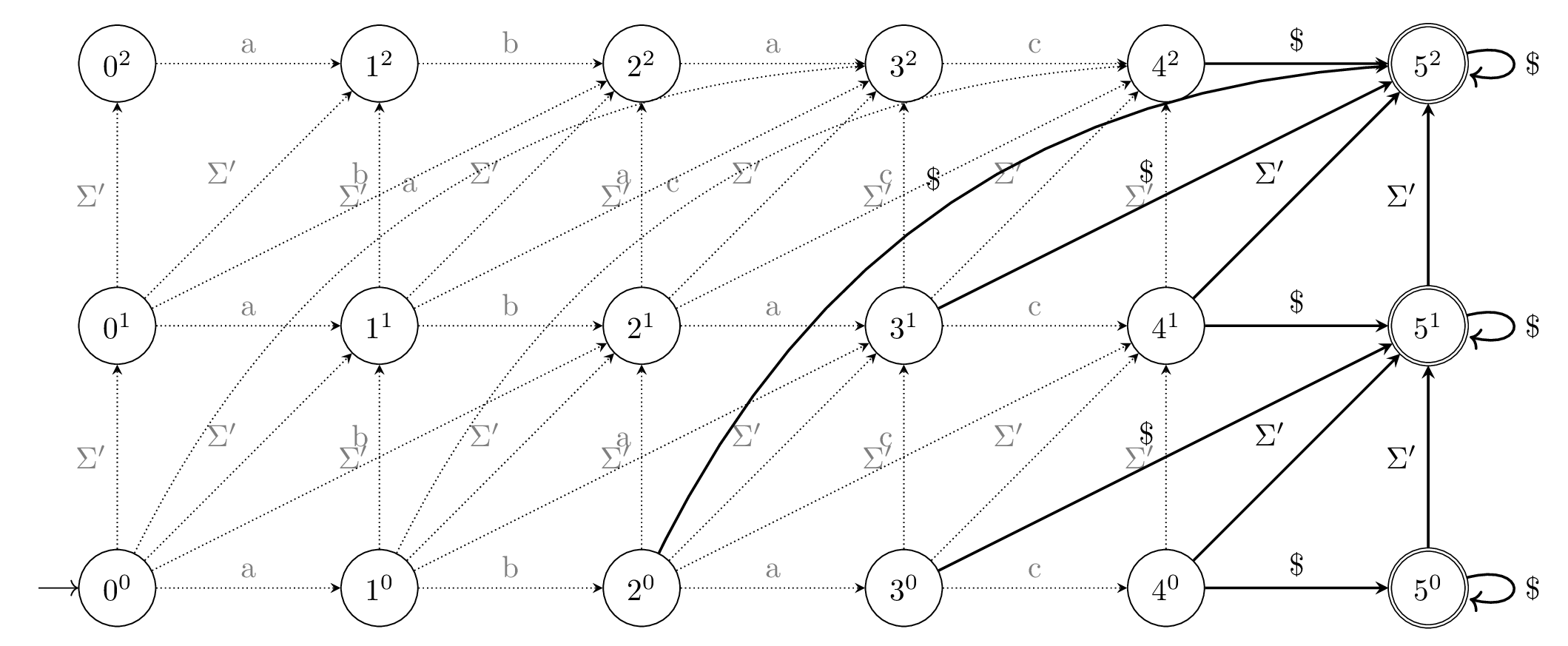 Levenshtein Automaton for the word abac with end character.