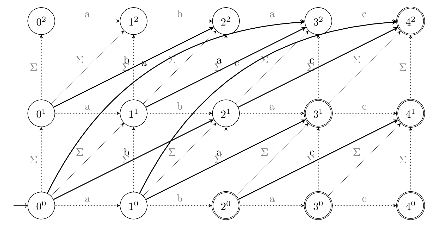 Levenshtein Automaton for the word abac without epsilon transitions.