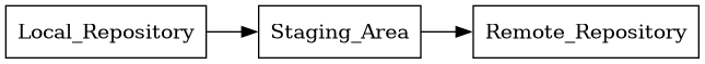 digraph git_flow {
     rankdir=LR;
     node [shape=rectangle];
     Local_Repository -> Staging_Area -> Remote_Repository;
}